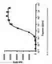 Fig. 20 - Homogenous assay for enzymatic activity