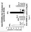 Fig. 10 - CD200 receptors