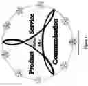 Fig. 02 - Marketing apparatus and methods