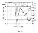 Fig. 11 - Modified printed dipole antennas for wireless multi-band communications systems