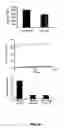 Fig. 07 - Transgenic mice having a human major histocompatability complex (MHC) phenotype, experimental uses and applications