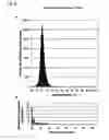 Fig. 06 - Novel method and assays for yeast-based drug screening