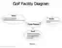 Fig. 03 - Golf facility, concept, and method of operation