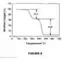 Fig. 09 - Process for the preparation of amphiphilic poly (N-vinyl-2-pyrrolidone) block copolymers