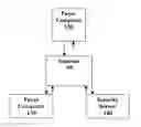 Fig. 01 - System, method, and article of manufacture for secure payment utilizing a computer network