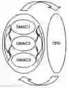 Fig. 01 - Direct memory access controller enabling cycle stealing among channels