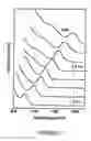 Fig. 02 - Synthesis of colloidal PbS nanocrystals with size tunable NIR emission