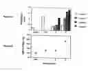 Fig. 09 - Modulation of immunostimulatory properties by small oligonucleotide-based compounds