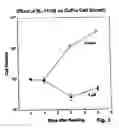 Fig. 04 - Cyclic polyamine compounds for cancer therapy