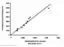 Fig. 01 - Method for determining viscosity of water-in-oil emulsions
