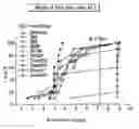 Fig. 01 - Etching methods to prevent plasma damage to metal oxide semiconductor devices