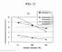 Fig. 12 - Moderately resistive rubber composition and rubber member