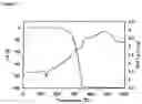 Fig. 02 - Zirconium complex useful in a CVD method and a thin film preparation method using the complex