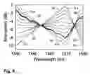 Fig. 08 - Transitioning a filter function of a two-port lattice-form planar waveguide optical delay line circuit filter from a start filter function to a target filter function