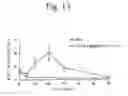 Fig. 14 - Peptide having appetite stimulating activity