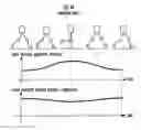 Fig. 41 - Gait producing device for leg type movable robot