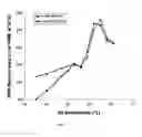 Fig. 08 - Method to genetate non virulent microorganisms from pathogenic ones through permanent genetic modification of their biological membrane for vaccine production