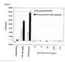 Fig. 05 - Hsp peptides and analogs for modulation of immune responses via antigen presenting cells