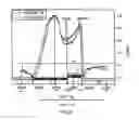 Fig. 06 - Operating method, electronic ballast and system for resonant operation of high pressure lamps in the longitudinal mode
