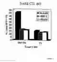 Fig. 04 - In vitro induction of antigen-specific T-cells using dendritic cell-tumor cell or dendritic cell-viral cell derived immunogens