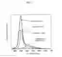 Fig. 08 - Method of manufacturing a semiconductor nanoparticle
