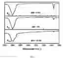 Fig. 02 - Synthesis of elastomeric carborane-siloxanes by hydrosilation reactions