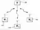 Fig. 01 - Method and receiver for processing a multi-user signal