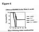 Fig. 07 - Compositions and methods for enhancing cytokine activity and treating hypotension associated with the administration of cytokines