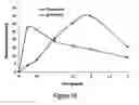 Fig. 17 - Compounds and compositions for prevention of overdose of oxycodone