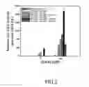 Fig. 03 - Transcription factors and methods for introduction of value-added seed traits and stress tolerance
