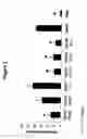 Fig. 03 - Modulation of DC-SIGN expression