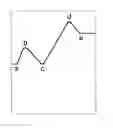Fig. 01 - Sawtooth spline display