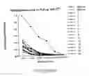 Fig. 85 - Non-pathogenic strains of HIV-1