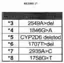 Fig. 34 - Characterization of CYP 2D6 genotypes