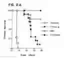 Fig. 03 - Methods for inhibiting an immune response by blocking the GP39/CD40 and CTLA4/CD28/B7 pathways and compositions for use therewith