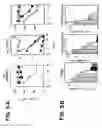Fig. 15 - Methods for inhibiting an immune response by blocking the GP39/CD40 and CTLA4/CD28/B7 pathways and compositions for use therewith