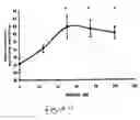 Fig. 12 - Uridine administration improves phosphatide synthesis, synaptic transmission and cogntive function