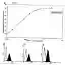 Fig. 02 - Methods for detecting the differentiation status of cells using 5T4 antigen expression