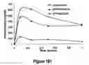 Fig. 131 - Pharmaceutical compositions for prevention of overdose or abuse
