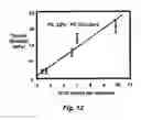 Fig. 14 - Copolymers of fluorinated polydienes and sulfonated polystyrene