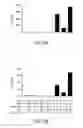 Fig. 30 - Dual antigen specific T cells with trafficking ability