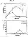 Fig. 10 - Compositions comprising immunostimulatory siRNA molecules and DLinDMA or DLenDMA