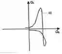 Fig. 01 - Magnetic resonance method with non-linear magnetic field gradients