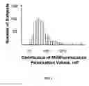 Fig. 02 - Method for the detection of stress biomarkers including cortisol by fluorescence polarization