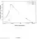 Fig. 12 - Compositions and methods of using Alpha-fetoprotein growth inhibitory peptides