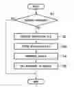 Fig. 01 - Management method for managing software module and information processor