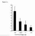 Fig. 14 - Compositions containing macrophages and uses thereof