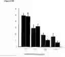 Fig. 15 - Compositions containing macrophages and uses thereof