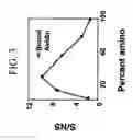 Fig. 04 - Reduction of non-specific adsorption of biological agents on surfaces