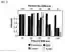 Fig. 07 - Reduction of non-specific adsorption of biological agents on surfaces